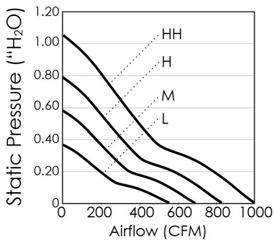 Performance Graph - Orion Fans OD254AP IP68 Div1 UL60079 Explosion Proof DC Fans